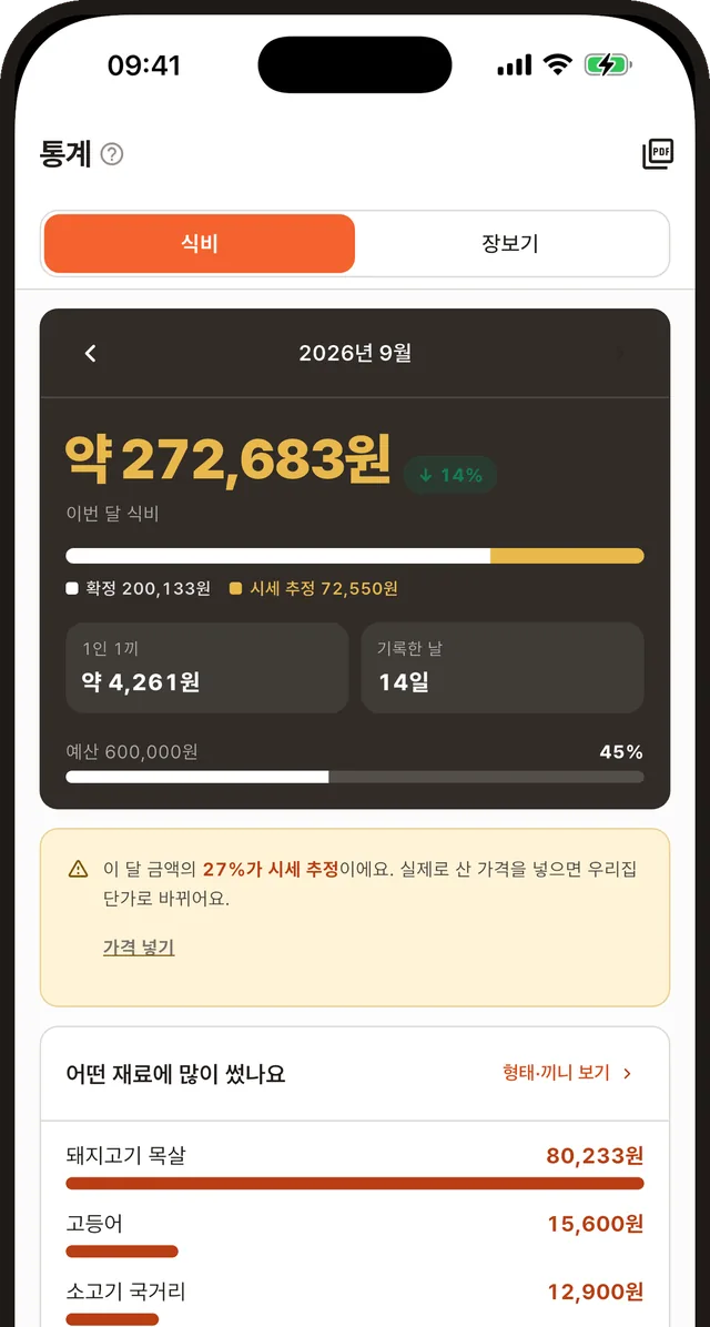 통계 화면. 이번 달 식비 약 272,683원과 확정 200,133원·시세 추정 72,550원 비율 막대, 1인 1끼 약 4,261원, 예산 대비 45%, 그 아래 ‘어떤 재료에 많이 썼나요’ 순위(돼지고기 목살 80,233원)와 ‘형태·끼니 보기’ 링크.
